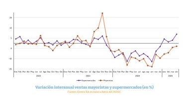 La UBA advierte que la economía crece, pero aún no se recupera del ajuste inicial