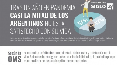 Tras un año en pandemia, casi la mitad de los argentinos no está satisfecho con su vida