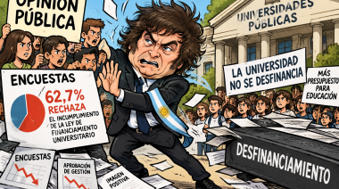 El 62,7% rechaza el incumplimiento de la Ley de Financiamiento Universitario